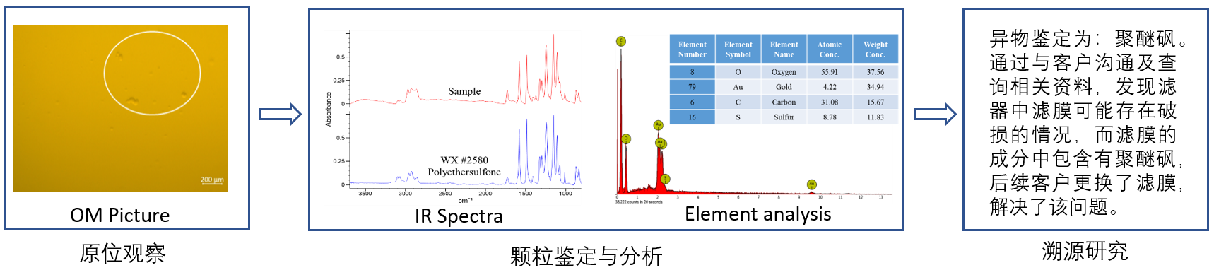 典型案例2 ：生产异常事件：DP产品过滤后发现片状颗粒
